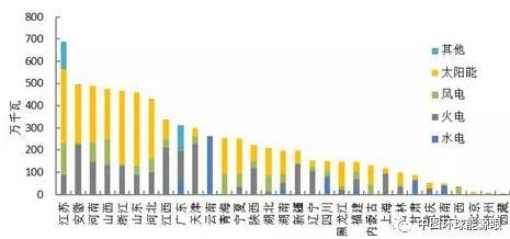2018年1-8月全國新增光伏裝機容量情況統計