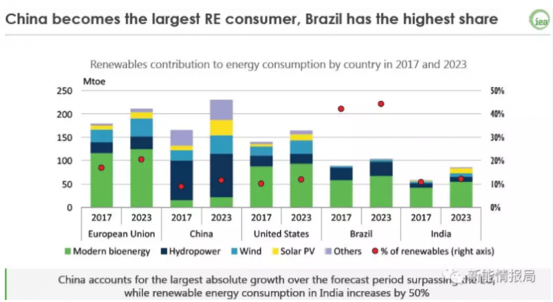2023年,中國(guó)將占全球光伏裝機(jī)40%,分布式將由工商業(yè)項(xiàng)目主導(dǎo)