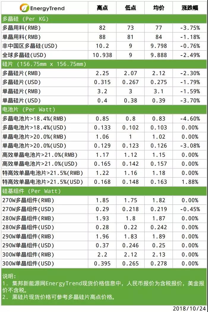 單晶硅片意外調降;硅料端壓力依舊