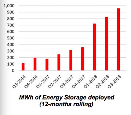 特斯拉Q3財報:如約實現盈利 中國生產進程提速
