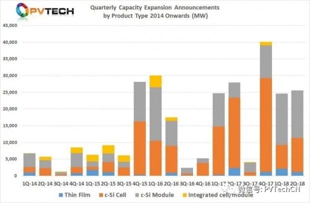 2018年Q2全球光伏制造擴產公告達25.58GW，上半年總計超50GW
