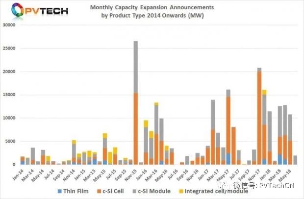 2018年Q2全球光伏制造擴產公告達25.58GW，上半年總計超50GW