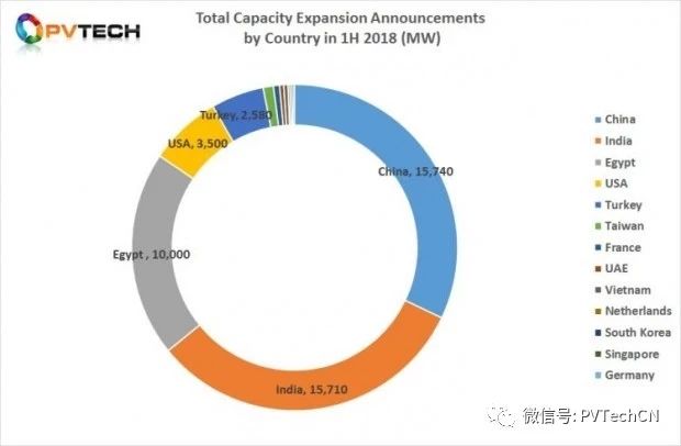 2018年Q2全球光伏制造擴產公告達25.58GW，上半年總計超50GW