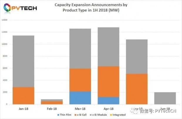 2018年Q2全球光伏制造擴產公告達25.58GW，上半年總計超50GW