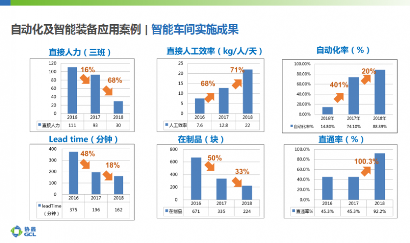 協鑫智能制造：大數據應用、AI加持成為智能光伏發展新趨勢