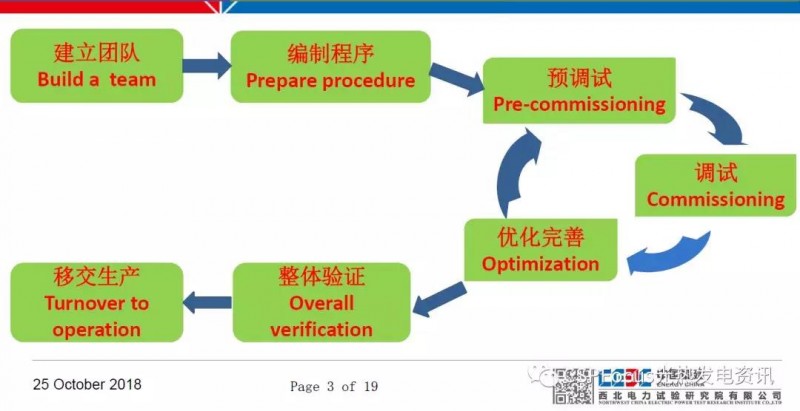 太陽能光熱電站調試工作具體如何落地？