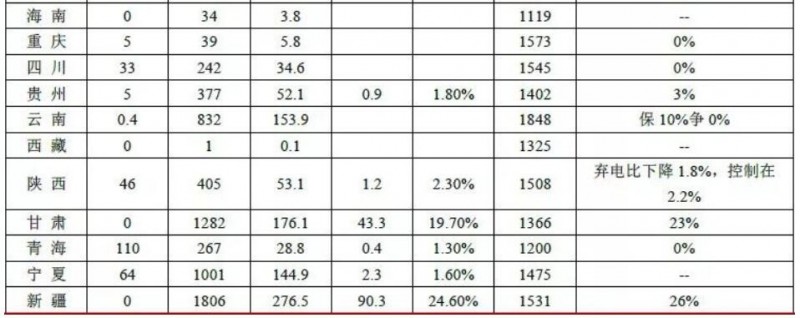 前三季度風電、光伏消納明顯改善 新政出臺行業迎新機遇