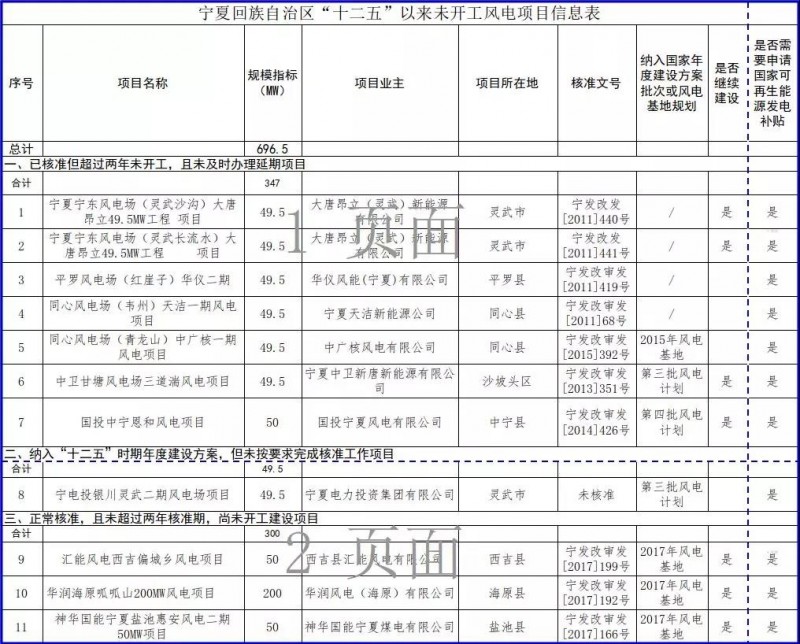 近三分之一光伏項目選擇不再建設，寧夏公示“十二五”以來未開工風電和未建成光伏項目信息