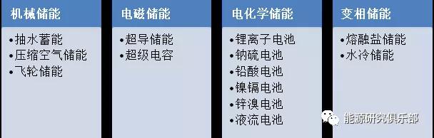 全球儲能行業發展現狀及趨勢展望