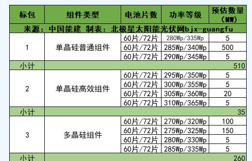 中國能建2019年上半年915MW光伏組件集采招標公告