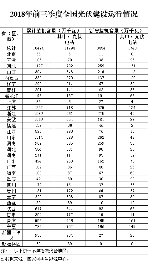 同比下降19.7%!剛剛,國家能源局發布2018前三季度光伏建設運行情況