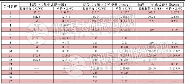 逆變器最低0.136元、組件最低1.583元 中電建2019年1GW組件、逆變器投標(biāo)價(jià)格出爐！