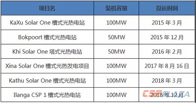 南非建成光熱裝機規模增至500MW 市場前景有待政府支持