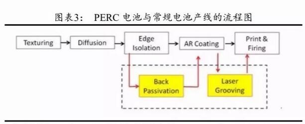 PERC電池片的高盈利可以持續多久？
