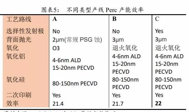 PERC電池片的高盈利可以持續多久？