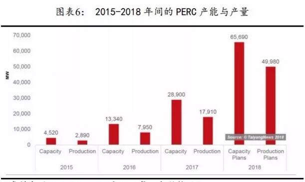 PERC電池片的高盈利可以持續多久？