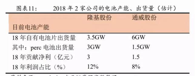 PERC電池片的高盈利可以持續多久？