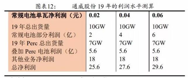 PERC電池片的高盈利可以持續多久？