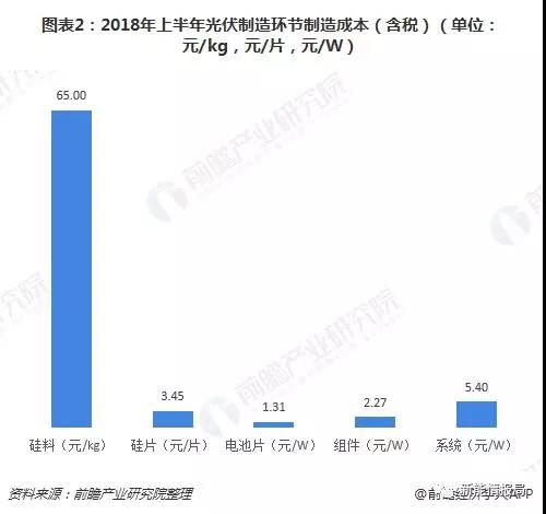 平價上網下光伏制造環節制造成本分析