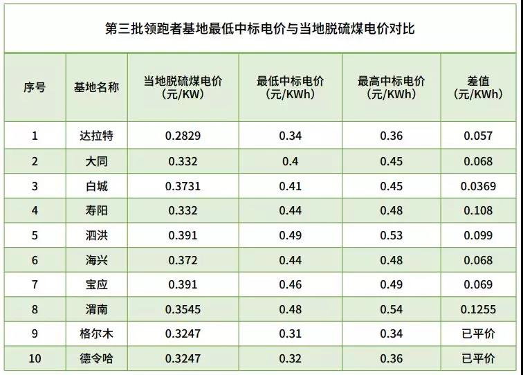 不能抱“補貼”的大腿,光伏企業如何求生?