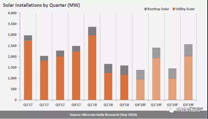 印度光伏裝機已超26GW，未來四年裝機預測