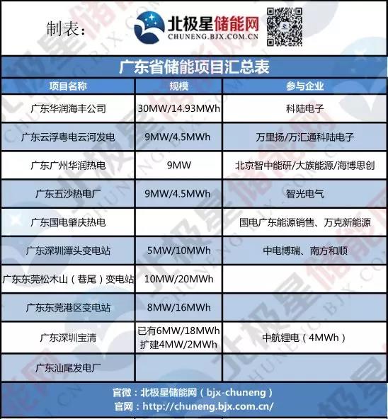 廣東儲能調頻需求強勁!廣東3市4地儲能調頻項目招標