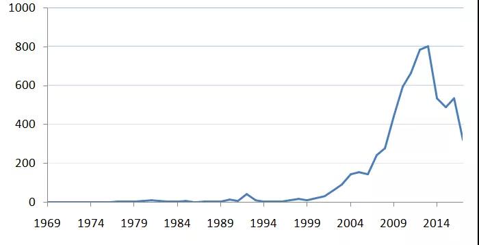 有機光伏電池專利技術你知道多少?