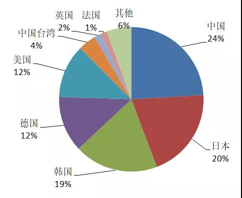 有機光伏電池專利技術你知道多少?