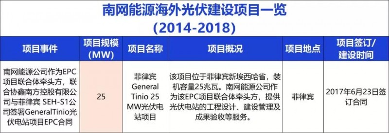 中國能建、中國電建、國家電投、中廣核等9大能源央企一帶一路產能布局分析!