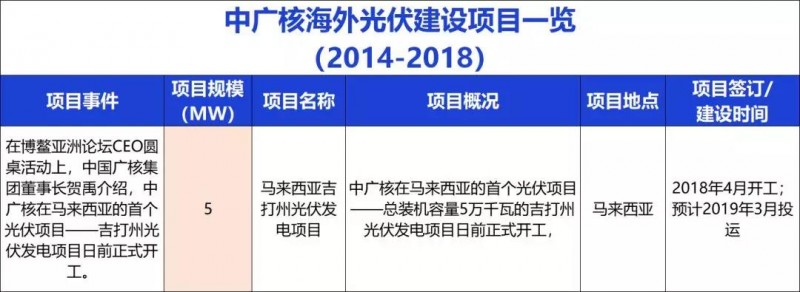 中國能建、中國電建、國家電投、中廣核等9大能源央企一帶一路產能布局分析!