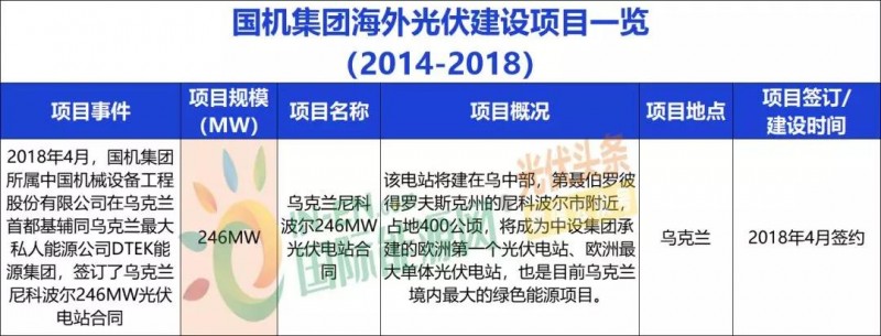 中國能建、中國電建、國家電投、中廣核等9大能源央企一帶一路產能布局分析!