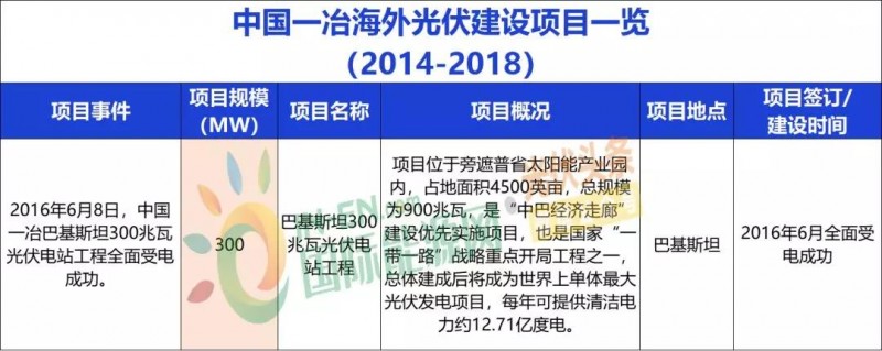 中國能建、中國電建、國家電投、中廣核等9大能源央企一帶一路產能布局分析!