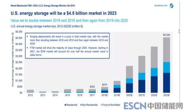美國儲能市場增長到底有多快？未來兩年翻倍增長