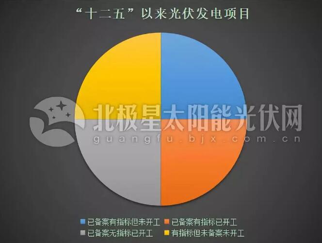 “531”后分布式光伏裝機直奔10GW 2019年還會有剩余指標嗎？