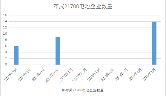 力神/億緯鋰能/福斯特大力布局的21700電池 市場驗證結果如何？
