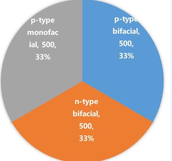 單晶高效產品將主導市場方向