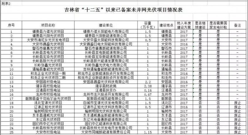 8個項目廢止！吉林“十二五”光伏項目梳理結果！