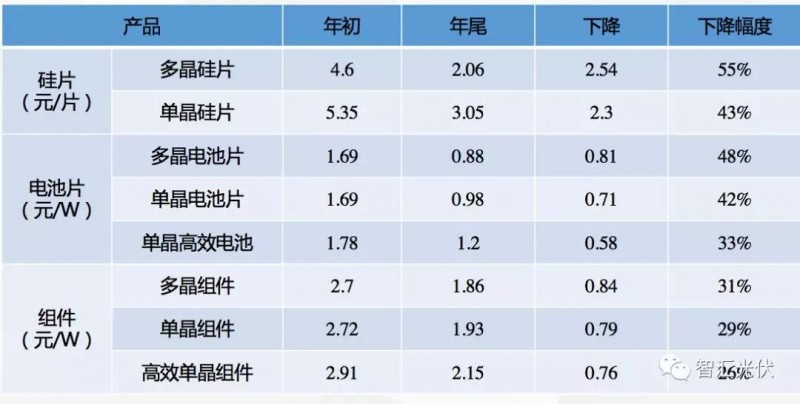 2019上半年組件主流價格恐難下1.6元/W!
