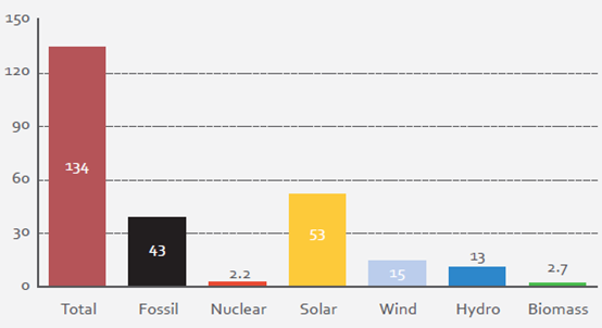 國家發(fā)改委能源所、國家可再生能源中心等機(jī)構(gòu)聯(lián)合發(fā)布《能源轉(zhuǎn)型趨勢—中國、歐洲、美國》(內(nèi)附報(bào)告下載地址)
