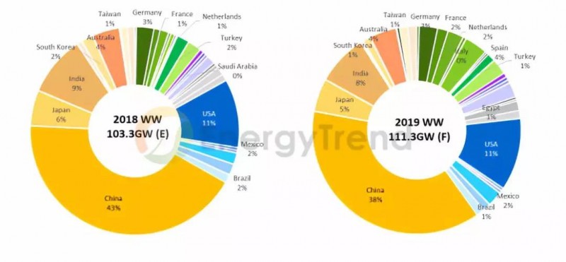 2019年光伏五大趨勢：2019需求再創新高，GW級市場將達15個