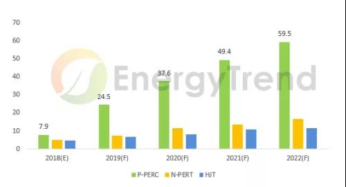2019年光伏五大趨勢：2019需求再創新高，GW級市場將達15個