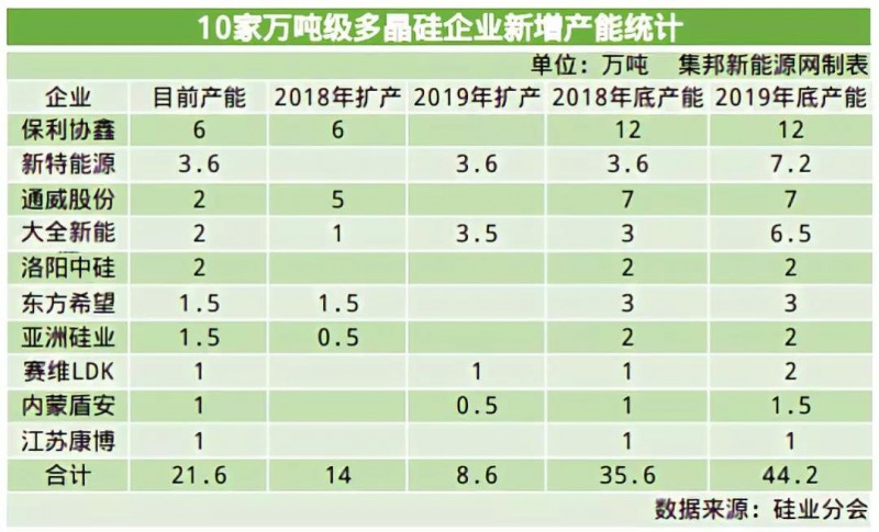 2019多晶硅淘汰賽將步入下半場:誰將贏得這場“未來之戰”?