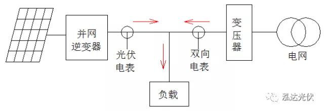逆變器如何實現負載優先使用光伏發電