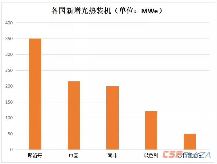 2018年全球光熱發電建成裝機增至6069MW 中國“助攻”22.97%新增裝機