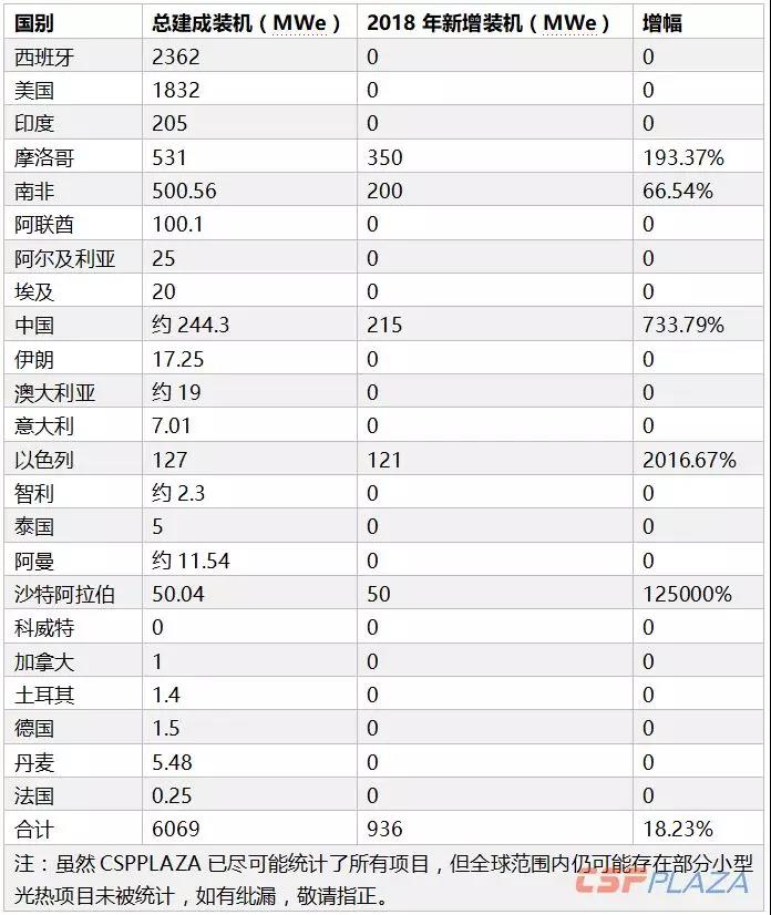 2018年全球光熱發電建成裝機增至6069MW 中國“助攻”22.97%新增裝機