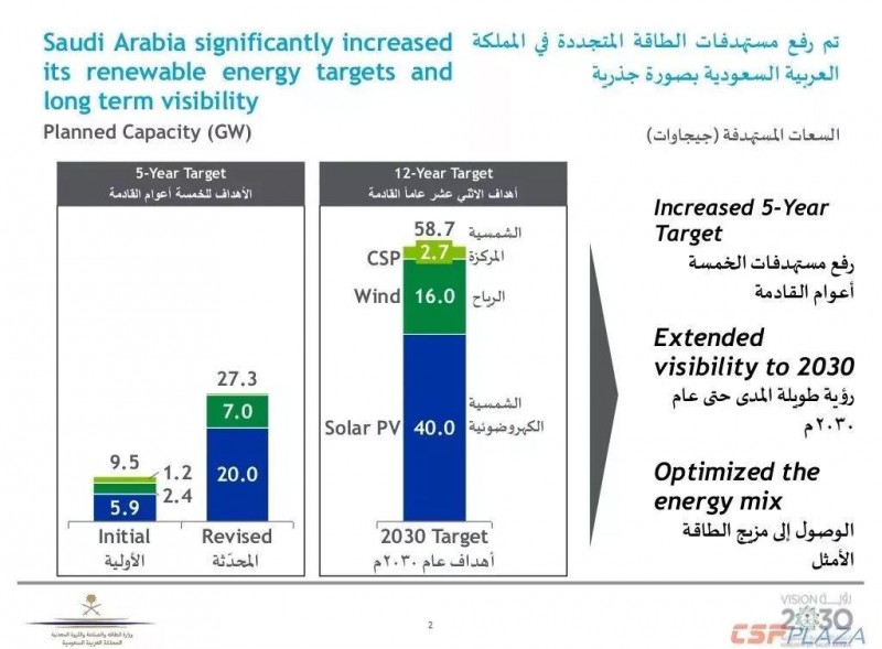 沙特2030年可再生能源規劃發布,將開發2.7GW光熱發電項目