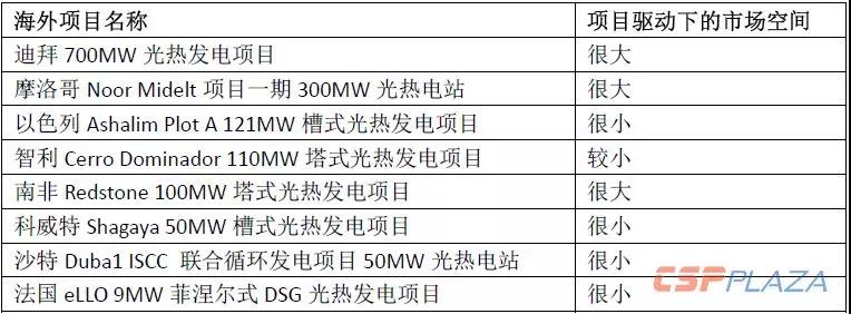 2019年光熱發(fā)電市場(chǎng)怎么做?首先定靶全球確定在建的1890MW項(xiàng)目