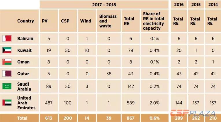 IRENA:2030年海合會成員國光熱發電總裝機將達到17940MW