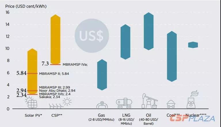 IRENA:2030年海合會成員國光熱發電總裝機將達到17940MW