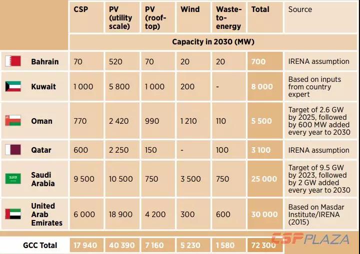 IRENA:2030年海合會成員國光熱發電總裝機將達到17940MW
